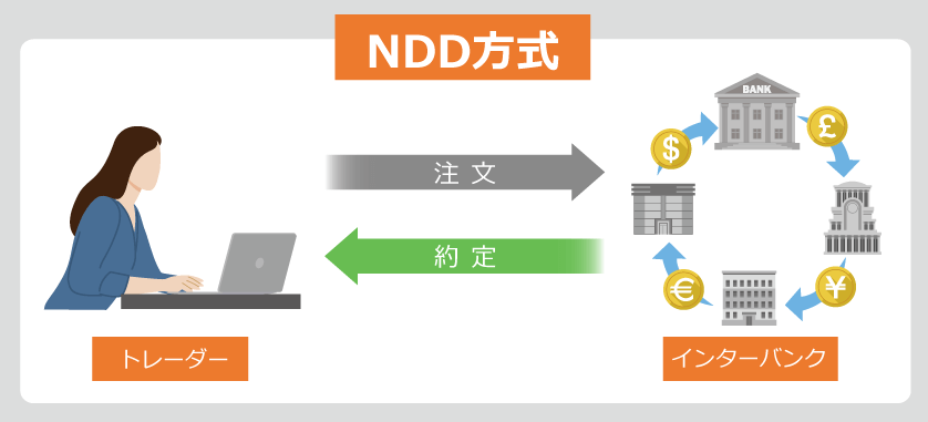 NDD方式では、トレーダーの注文はディーラーを介さず、インターバンク市場に直接流れることを示した図