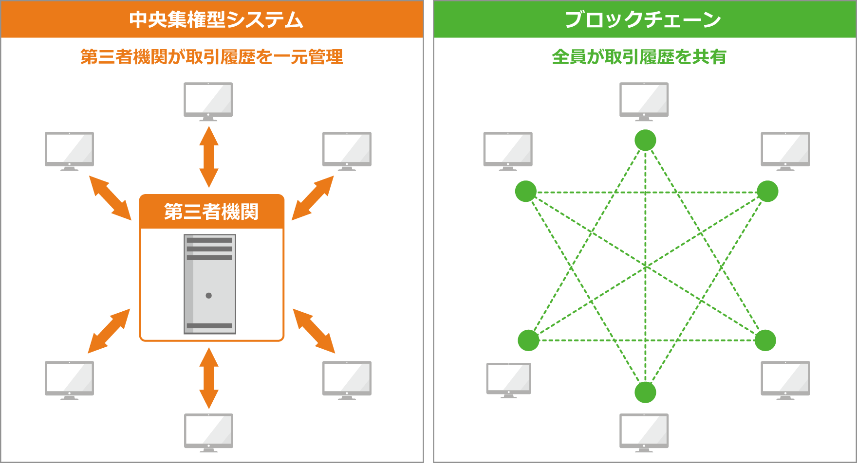 ブロックチェーンとは