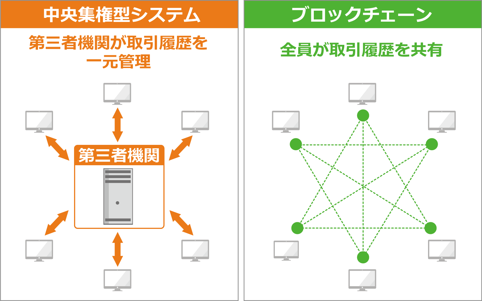 ブロックチェーンとは