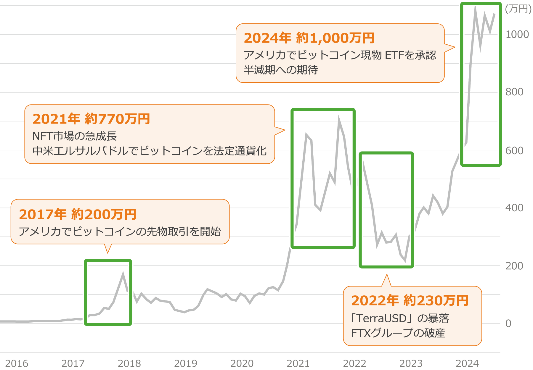 ビットコインの価格推移