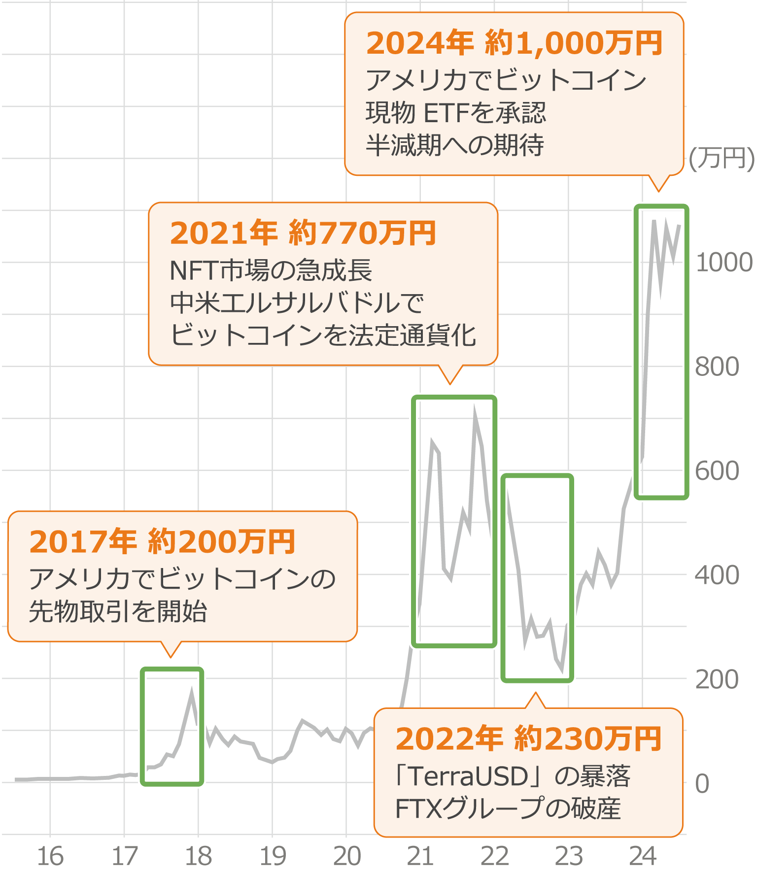 ビットコインの価格推移