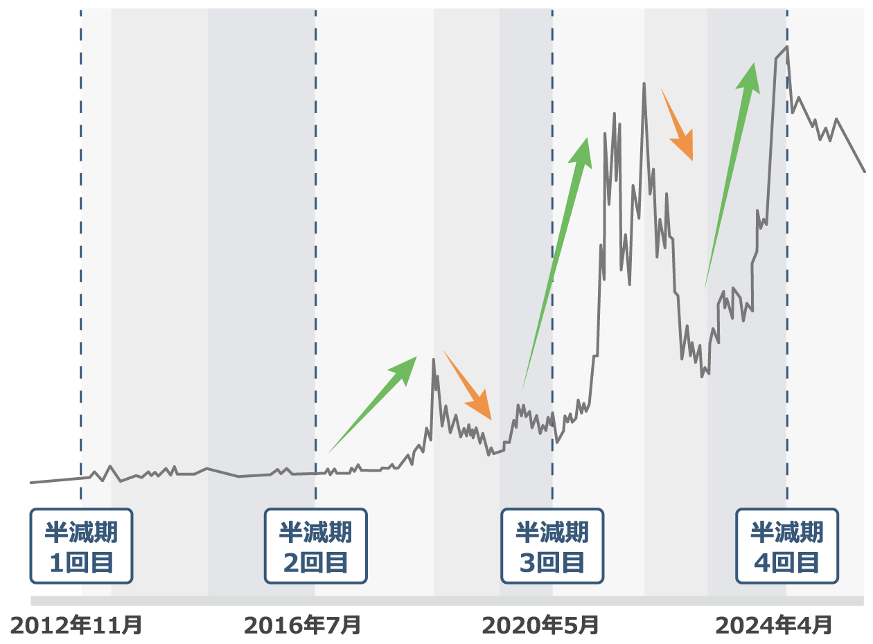 ビットコインには半減期がある