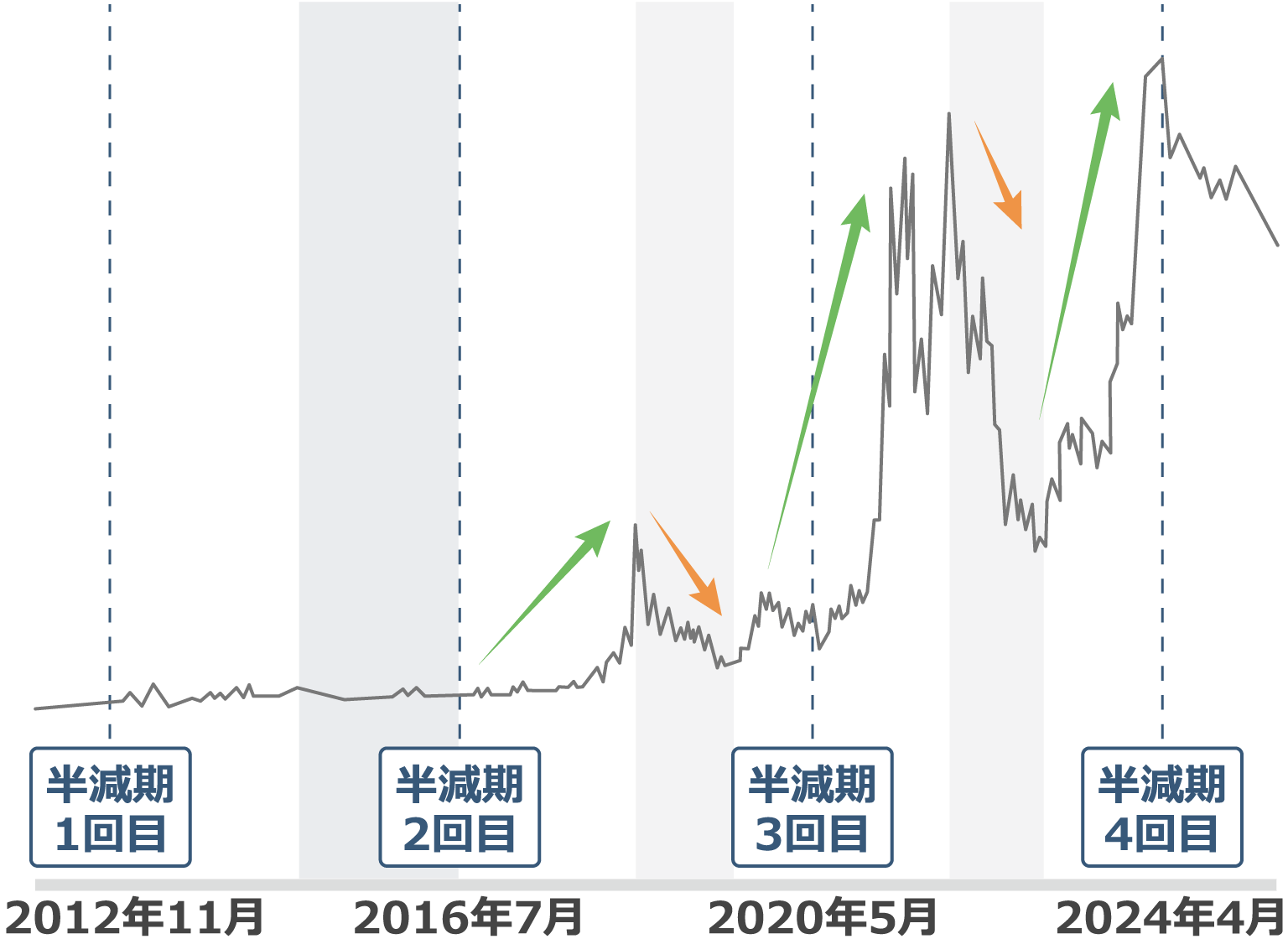 ビットコインには半減期がある