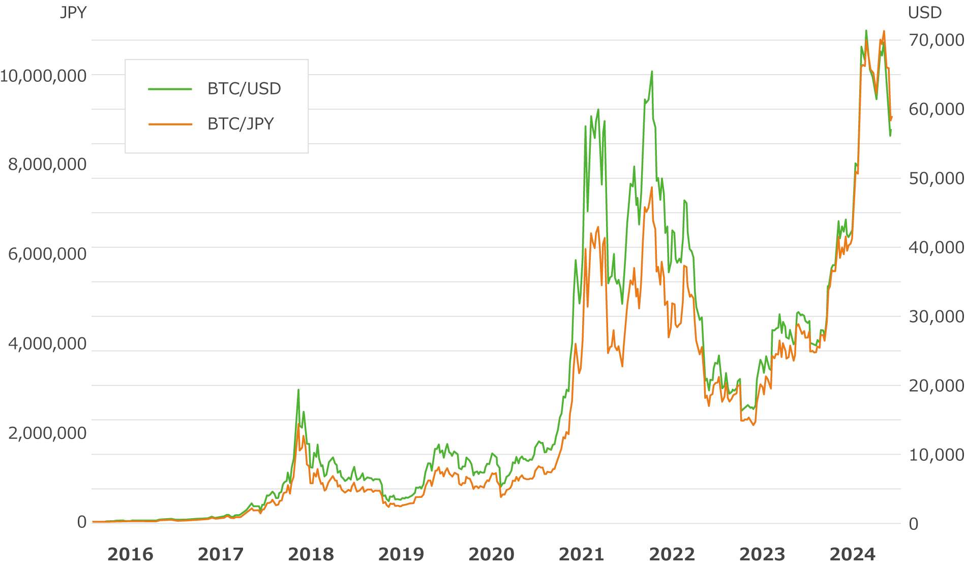 日本円と米ドルとのペアで取引可能