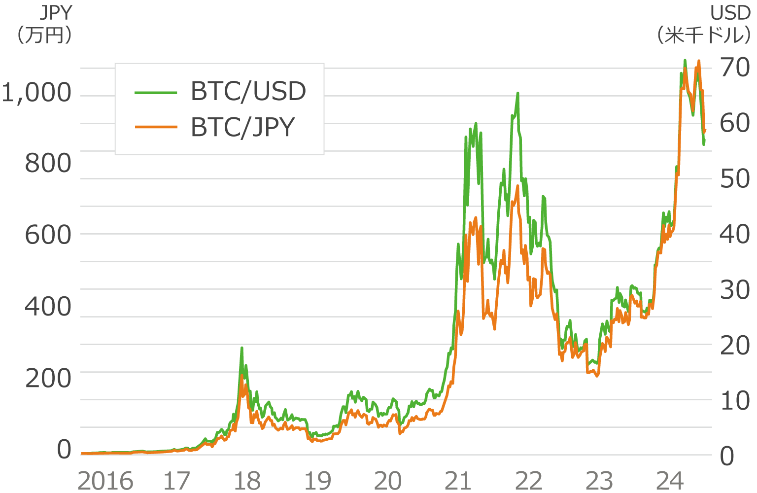 日本円と米ドルとのペアで取引可能