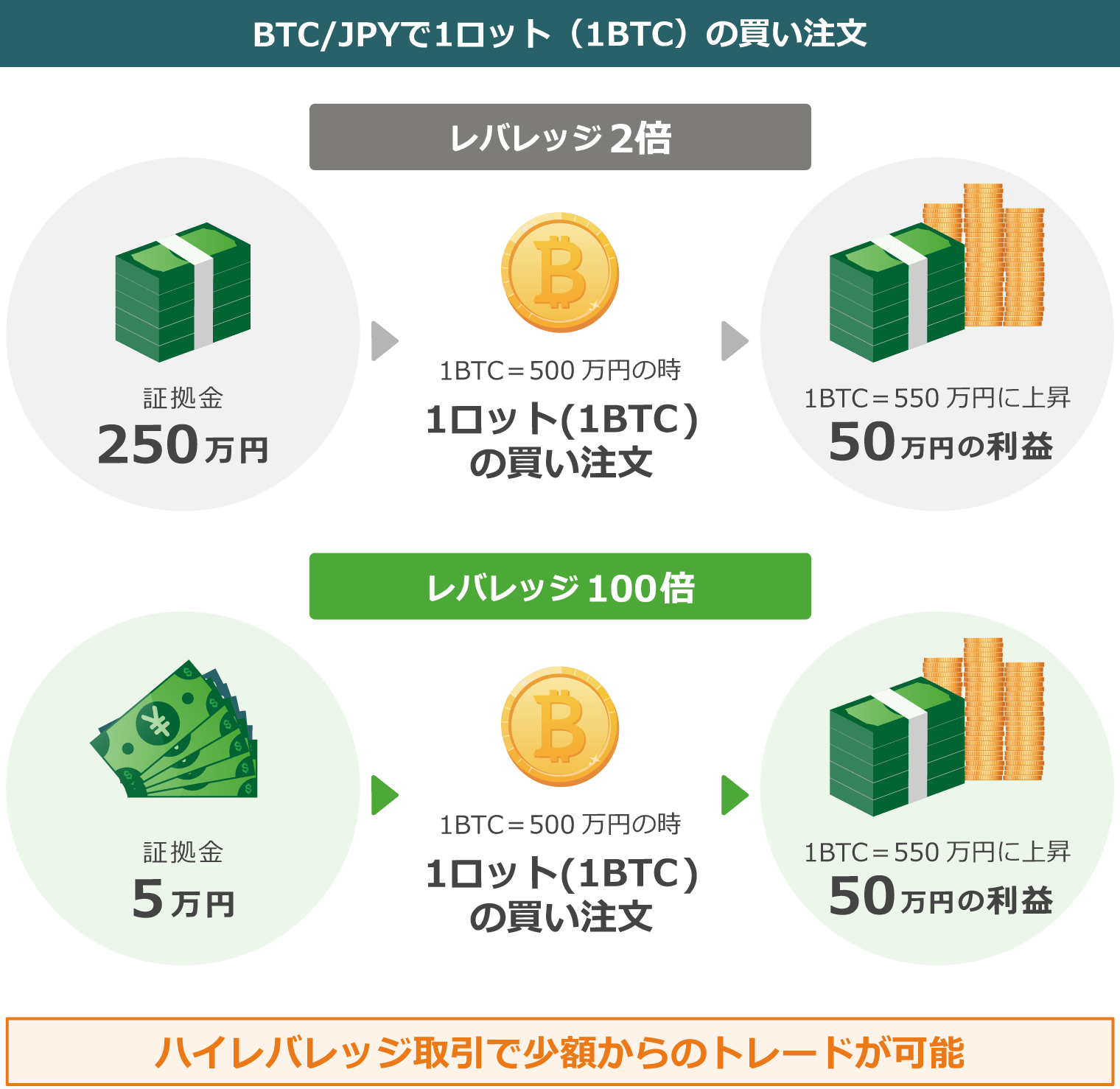 少額からビットコイン取引を始められる