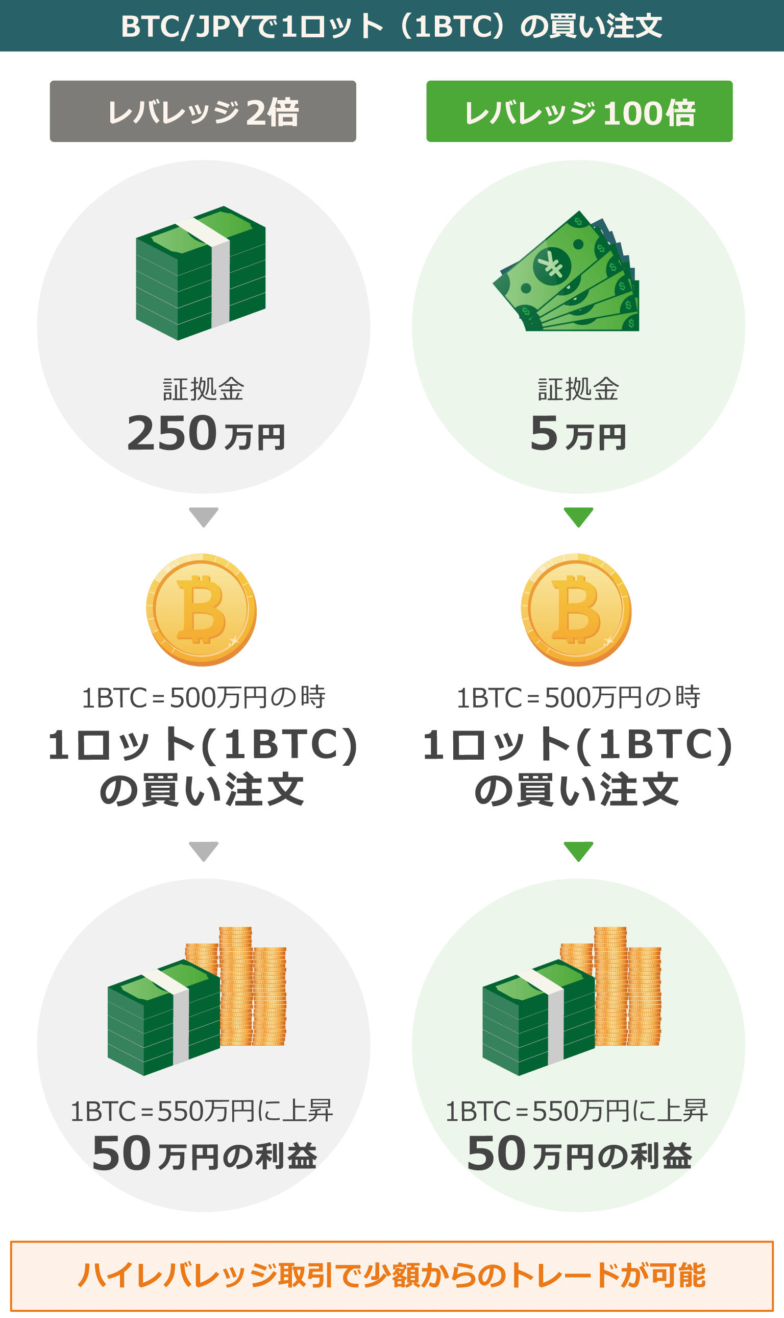 少額からビットコイン取引を始められる