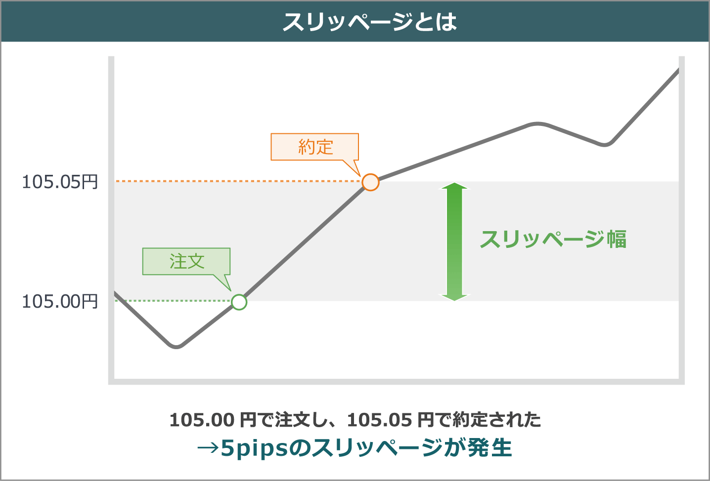 スリッページとは