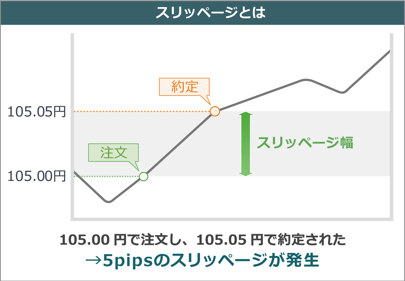 スリッページとは