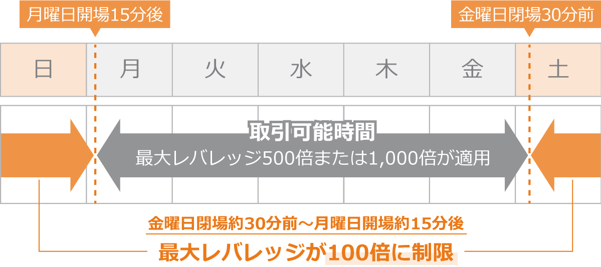 最大レバレッジが制限される時間帯がある