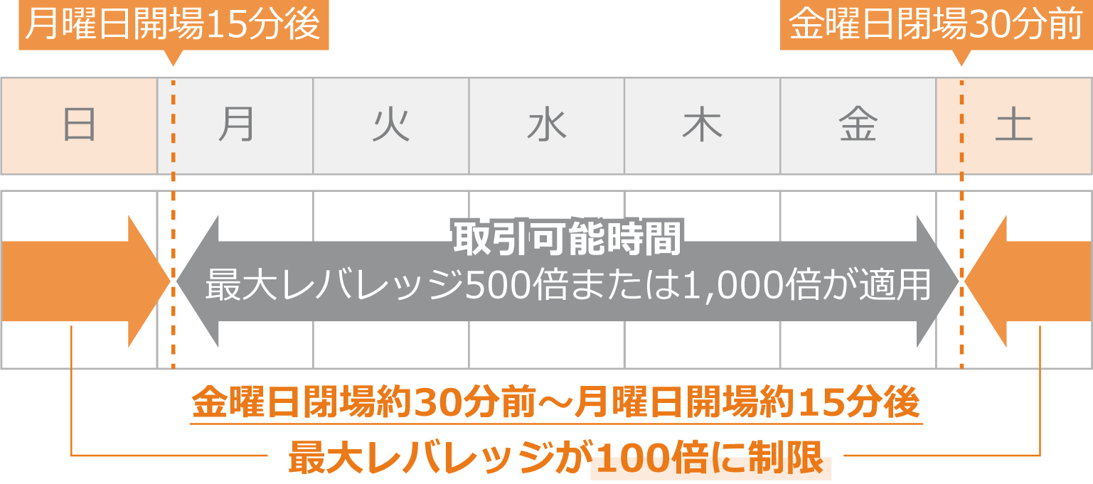 最大レバレッジが制限される時間帯がある