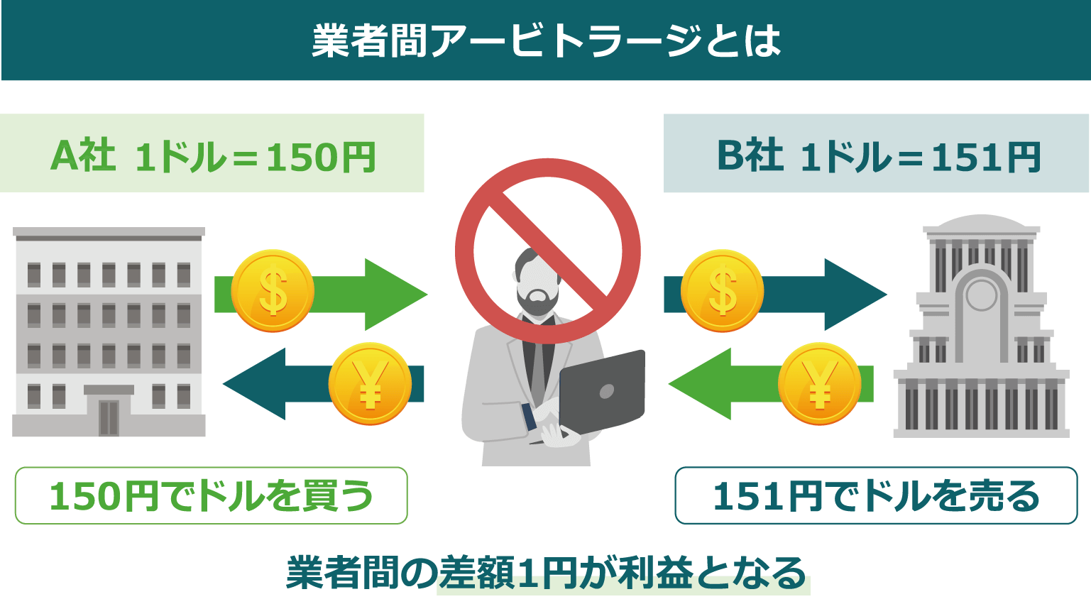 業者間アービトラージとは