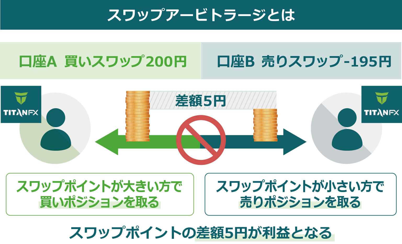 スワップアービトラージとは