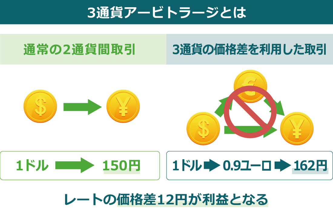 3通貨アービトラージとは