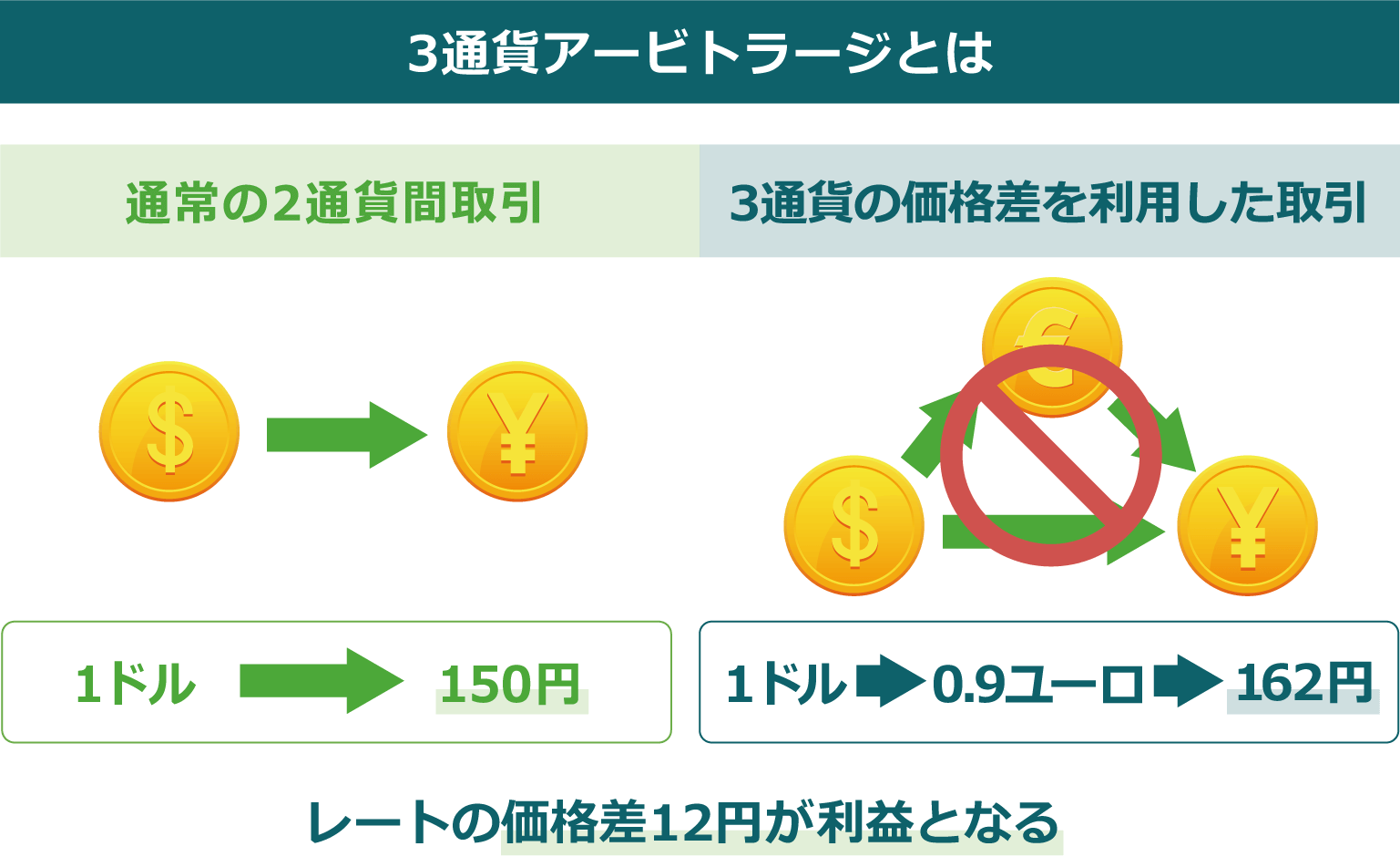 3通貨アービトラージとは