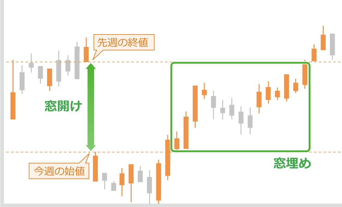 窓埋めや窓開けを狙った取引