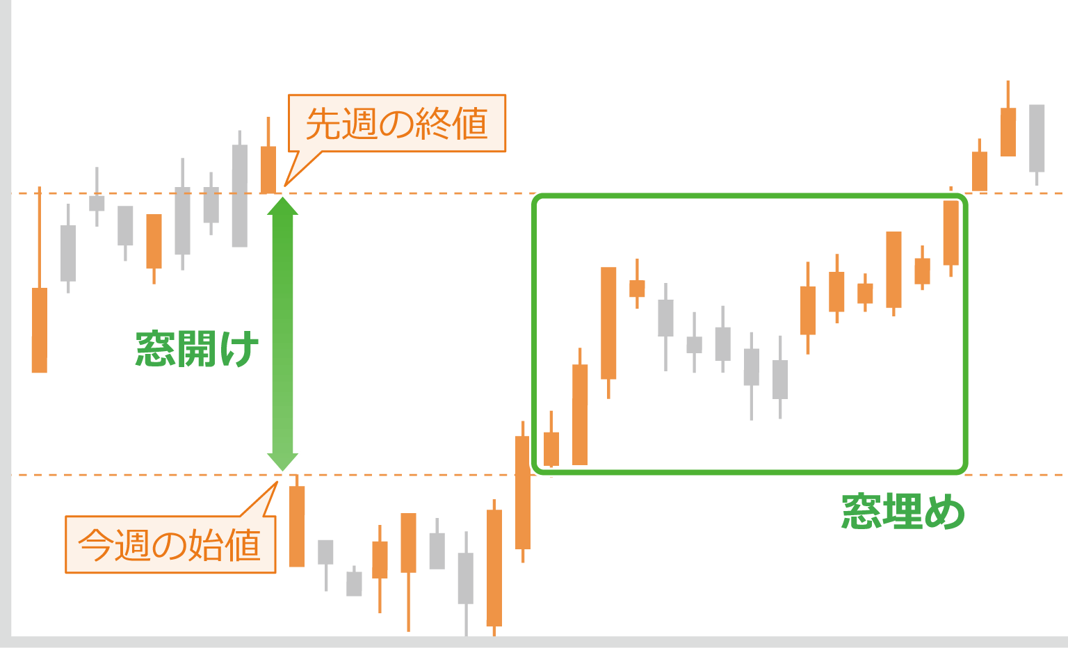 窓埋めや窓開けを狙った取引