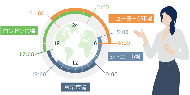 【シドニー市場】日本時間5時から15時頃【東京市場】日本時間9時から17時頃【ロンドン市場】日本時間17時から2時頃【ニューヨーク市場】日本時間21時から翌6時頃
