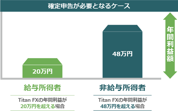 Titanの取引で確定申告が必要な年間利益額