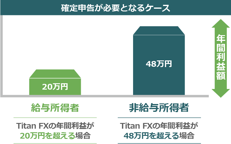 Titanの取引で確定申告が必要な年間利益額